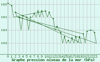 Courbe de la pression atmosphrique pour Ibiza (Esp)