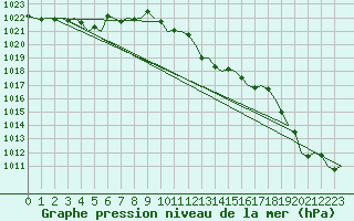 Courbe de la pression atmosphrique pour San Sebastian (Esp)
