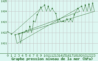 Courbe de la pression atmosphrique pour Ibiza (Esp)