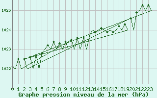 Courbe de la pression atmosphrique pour Hannover