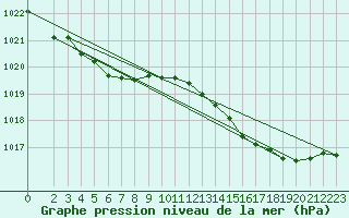 Courbe de la pression atmosphrique pour Douzens (11)