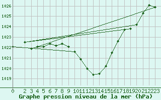 Courbe de la pression atmosphrique pour Dellach Im Drautal