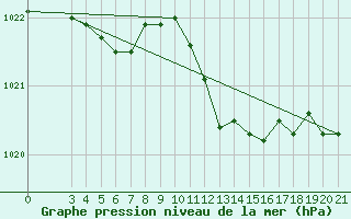 Courbe de la pression atmosphrique pour Ploce