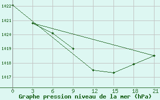 Courbe de la pression atmosphrique pour Vyborg