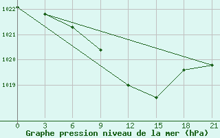 Courbe de la pression atmosphrique pour Gotnja