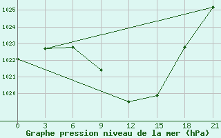 Courbe de la pression atmosphrique pour Zugdidi