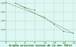 Courbe de la pression atmosphrique pour Kreml