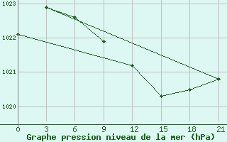 Courbe de la pression atmosphrique pour Krasnyj Kut