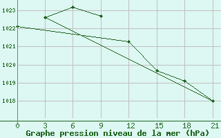 Courbe de la pression atmosphrique pour Tetjusi