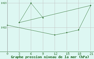 Courbe de la pression atmosphrique pour Vinnicy