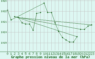 Courbe de la pression atmosphrique pour Leucate (11)