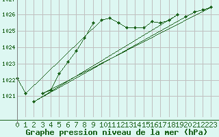 Courbe de la pression atmosphrique pour Humain (Be)