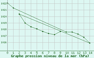 Courbe de la pression atmosphrique pour Spring Bay Ntc Aws