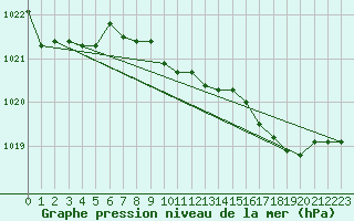Courbe de la pression atmosphrique pour Gijon