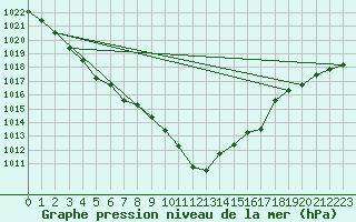 Courbe de la pression atmosphrique pour Kaisersbach-Cronhuette