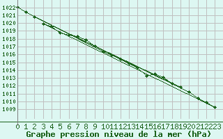 Courbe de la pression atmosphrique pour Tammisaari Jussaro