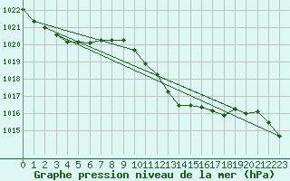 Courbe de la pression atmosphrique pour Leiser Berge