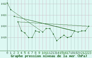 Courbe de la pression atmosphrique pour Recoubeau (26)