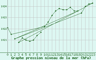 Courbe de la pression atmosphrique pour Cap de la Hague (50)