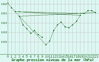 Courbe de la pression atmosphrique pour Feldkirch