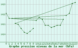 Courbe de la pression atmosphrique pour Le Talut - Belle-Ile (56)