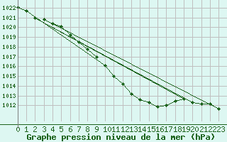 Courbe de la pression atmosphrique pour Usti Nad Orlici