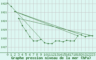 Courbe de la pression atmosphrique pour Le Havre - Octeville (76)