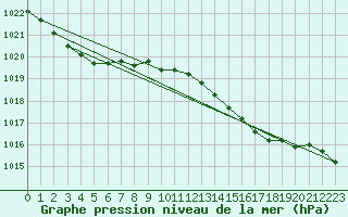 Courbe de la pression atmosphrique pour la bouée 62163