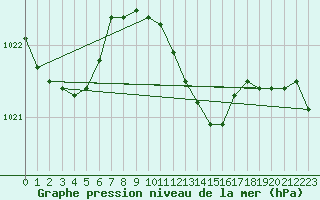 Courbe de la pression atmosphrique pour Gorgova