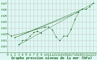 Courbe de la pression atmosphrique pour Coria