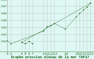 Courbe de la pression atmosphrique pour Saint-Haon (43)