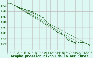 Courbe de la pression atmosphrique pour Straubing