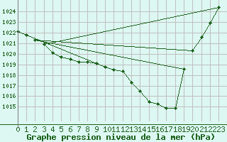 Courbe de la pression atmosphrique pour Creil (60)