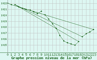 Courbe de la pression atmosphrique pour Albi (81)