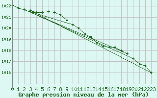 Courbe de la pression atmosphrique pour Tampere Harmala