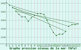 Courbe de la pression atmosphrique pour Brion (38)