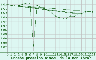 Courbe de la pression atmosphrique pour Valjevo