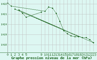 Courbe de la pression atmosphrique pour Vias (34)