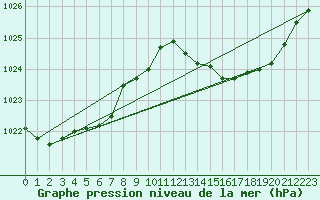Courbe de la pression atmosphrique pour Fains-Veel (55)