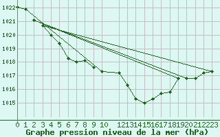 Courbe de la pression atmosphrique pour Bonnecombe - Les Salces (48)