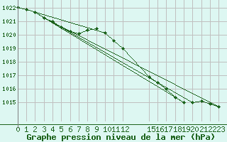 Courbe de la pression atmosphrique pour Izegem (Be)