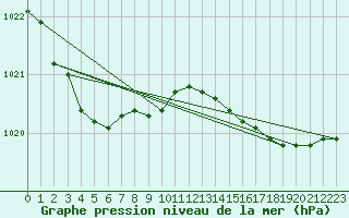 Courbe de la pression atmosphrique pour Vanclans (25)