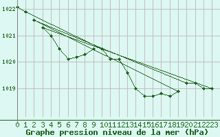 Courbe de la pression atmosphrique pour Chteaudun (28)