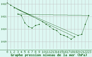 Courbe de la pression atmosphrique pour Pointe de Penmarch (29)