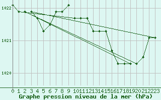 Courbe de la pression atmosphrique pour la bouée 62001