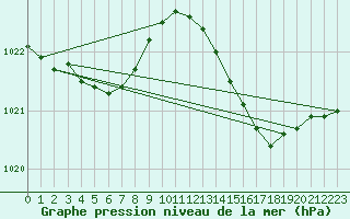 Courbe de la pression atmosphrique pour Biscarrosse (40)