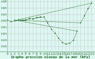 Courbe de la pression atmosphrique pour Millau - Soulobres (12)