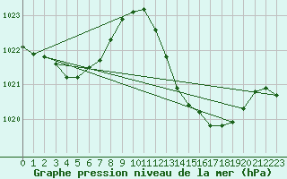 Courbe de la pression atmosphrique pour Ceuta