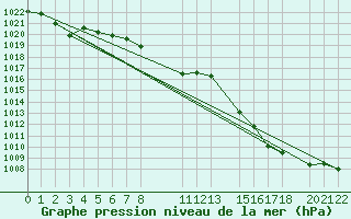 Courbe de la pression atmosphrique pour Finsevatn