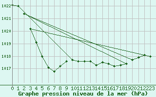 Courbe de la pression atmosphrique pour Aigrefeuille d